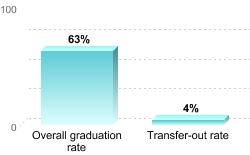 Overall graduation rate:Overall graduation rate: 63%Transfer-out rate: 4%