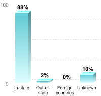 Undergraduate Student Residence:In-state: 88%Out-of-state: 2%Foreign countries: 0%Unknown: 10%