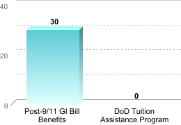 Number of students receiving benefits/assistance:Post-9/11 GI Bill Benefits: 30DoD Tuition Assistance Program: 0