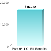 Average amount of benefits/assistance disbursed through the institution:Post-9/11 GI Bill Benefits: $16,222