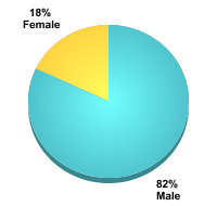Student Gender:Male: 82%Female: 18%