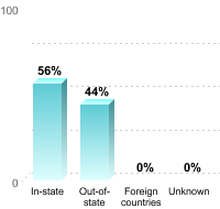 Undergraduate Student Residence:In-state: 56%Out-of-state: 44%Foreign countries: 0%Unknown: 0%