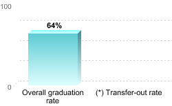 Overall graduation rate:Overall graduation rate: 64%(*) Transfer-out rate: 