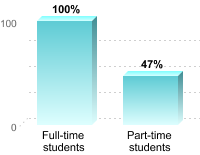 Student retention:Full-time students: 100%Part-time students: 47%