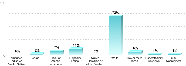 Student Race/ethnicity:American Indian or Alaska Native: 0%Asian: 2%Black or African American: 7%Hispanic/Latino: 11%Native Hawaiian or other Pacific Islander: 0%White: 73%Two or more races: 6%Race/ethnicity unknown: 1%U.S. Nonresident: 1%