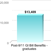 Average amount of benefits/assistance disbursed through the institution:Post-9/11 GI Bill Benefits - graduates: $13,409