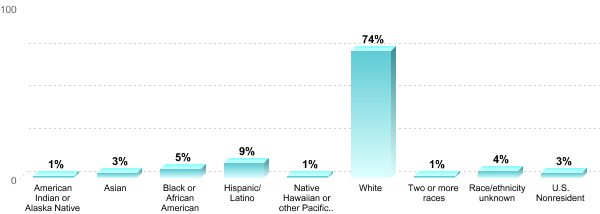 Student Race/ethnicity:American Indian or Alaska Native: 1%Asian: 3%Black or African American: 5%Hispanic/Latino: 9%Native Hawaiian or other Pacific Islander: 1%White: 74%Two or more races: 1%Race/ethnicity unknown: 4%U.S. Nonresident: 3%