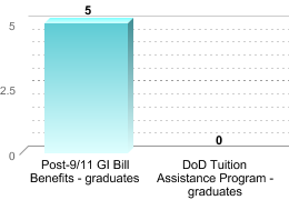 Number of students receiving benefits/assistance:Post-9/11 GI Bill Benefits - graduates: 5DoD Tuition Assistance Program - graduates: 0