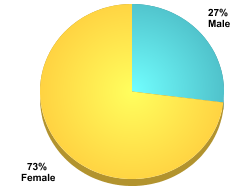 Student Gender:Male: 27%Female: 73%