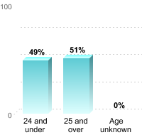 Undergraduate Student Age:24 and under: 49%25 and over: 51%Age unknown: 0%