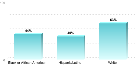 Overall graduation rate by race/ethnicity:Black or African American: 44%Hispanic/Latino: 40%White: 63%