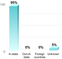 Undergraduate Student Residence:In-state: 95%Out-of-state: 0%Foreign countries: 0%Unknown: 5%