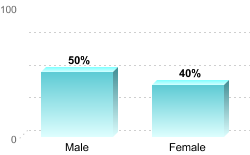 Overall graduation rate by gender:Male: 50%Female: 40%