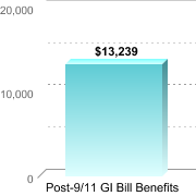 Average amount of benefits/assistance disbursed through the institution:Post-9/11 GI Bill Benefits: $13,239