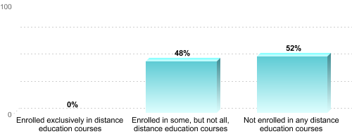 Undergraduate Enrollment by Distance Education Status:Enrolled exclusively in distance education courses: 0%Enrolled in some, but not all, distance education courses: 48%Not enrolled in any distance education courses: 52%