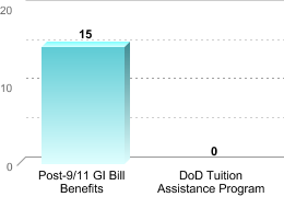 Number of students receiving benefits/assistance:Post-9/11 GI Bill Benefits: 15DoD Tuition Assistance Program: 0