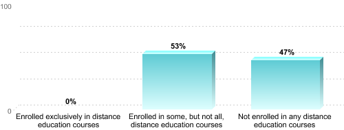 Undergraduate Enrollment by Distance Education Status:Enrolled exclusively in distance education courses: 0%Enrolled in some, but not all, distance education courses: 53%Not enrolled in any distance education courses: 47%