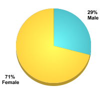 Student Gender:Male: 29%Female: 71%