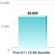 Average amount of benefits/assistance disbursed through the institution:Post-9/11 GI Bill Benefits: $6,929