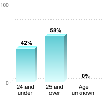 Undergraduate Student Age:24 and under: 42%25 and over: 58%Age unknown: 0%