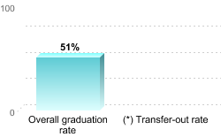 Overall graduation rate:Overall graduation rate: 51%(*) Transfer-out rate: 