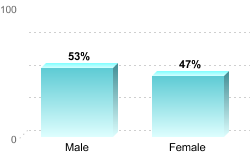 Overall graduation rate by gender:Male: 53%Female: 47%