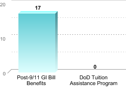 Number of students receiving benefits/assistance:Post-9/11 GI Bill Benefits: 17DoD Tuition Assistance Program: 0