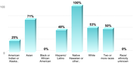 Overall graduation rate by race/ethnicity:American Indian or Alaska Native: 25%Asian: 71%Black or African American: 0%Hispanic/Latino: 48%Native Hawaiian or other Pacific Islander: 100%White: 53%Two or more races: 50%Race/ethnicity unknown: 0%