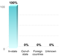 Undergraduate Student Residence:In-state: 100%Out-of-state: 0%Foreign countries: 0%Unknown: 0%