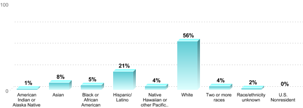 Student Race/ethnicity:American Indian or Alaska Native: 1%Asian: 8%Black or African American: 5%Hispanic/Latino: 21%Native Hawaiian or other Pacific Islander: 4%White: 56%Two or more races: 4%Race/ethnicity unknown: 2%U.S. Nonresident: 0%