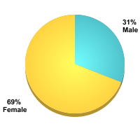 Undergraduate Student Gender:Male: 31%Female: 69%