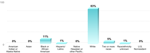 Undergraduate Race/ethnicity:American Indian or Alaska Native: 0%Asian: 0%Black or African American: 11%Hispanic/Latino: 1%Native Hawaiian or other Pacific Islander: 0%White: 83%Two or more races: 5%Race/ethnicity unknown: 1%U.S. Nonresident: 0%