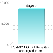 Average amount of benefits/assistance disbursed through the institution:Post-9/11 GI Bill Benefits - undergraduates: $8,280