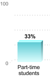 Student retention:Part-time students: 33%