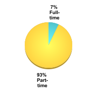 Undergraduate Attendance Status:Full-time: 7%Part-time: 93%