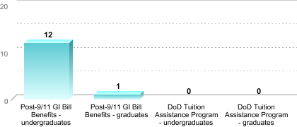 Number of students receiving benefits/assistance:Post-9/11 GI Bill Benefits - undergraduates: 12Post-9/11 GI Bill Benefits - graduates: 1DoD Tuition Assistance Program - undergraduates: 0DoD Tuition Assistance Program - graduates: 0