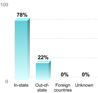 Undergraduate Student Residence:In-state: 78%Out-of-state: 22%Foreign countries: 0%Unknown: 0%