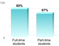 Student retention:Full-time students: 80%Part-time students: 67%