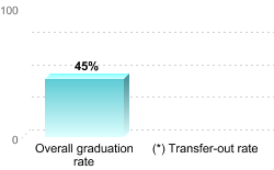 Overall graduation rate:Overall graduation rate: 45%(*) Transfer-out rate: 