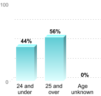 Undergraduate Student Age:24 and under: 44%25 and over: 56%Age unknown: 0%