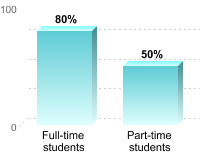 Student retention:Full-time students: 80%Part-time students: 50%