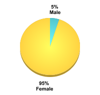 Student Gender:Male: 5%Female: 95%