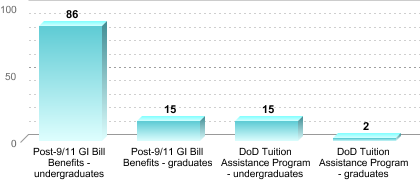 Number of students receiving benefits/assistance:Post-9/11 GI Bill Benefits - undergraduates: 86Post-9/11 GI Bill Benefits - graduates: 15DoD Tuition Assistance Program - undergraduates: 15DoD Tuition Assistance Program - graduates: 2