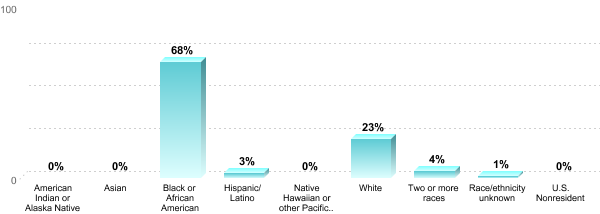 Undergraduate Race/ethnicity:American Indian or Alaska Native: 0%Asian: 0%Black or African American: 68%Hispanic/Latino: 3%Native Hawaiian or other Pacific Islander: 0%White: 23%Two or more races: 4%Race/ethnicity unknown: 1%U.S. Nonresident: 0%