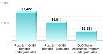Average amount of benefits/assistance disbursed through the institution:Post-9/11 GI Bill Benefits - undergraduates: $7,422Post-9/11 GI Bill Benefits - graduates: $4,811DoD Tuition Assistance Program - undergraduates: $2,531