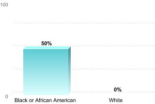 6-Year Graduation Rate by Race/Ethnicity for Students Pursuing Bachelor's Degrees:Black or African American: 50%White: 0%