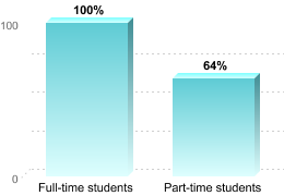 RETENTION RATES FOR FIRST-TIME, DEGREE/CERTIFICATE EDUCATION BENEFIT USERS PURSUING BACHELOR'S DEGREESFull-time students: 100%Part-time students: 64%