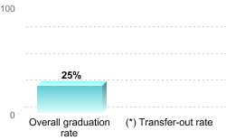 Overall graduation rate:Overall graduation rate: 25%(*) Transfer-out rate: 