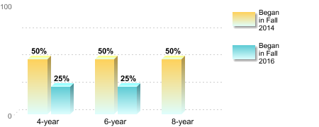 Bachelor's degree rate:[Began in Fall 2014]4-year: 50%6-year: 50%8-year: 50%[Began in Fall 2016]4-year: 25%6-year: 25%
