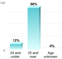 Undergraduate Student Age:24 and under: 12%25 and over: 88%Age unknown: 0%